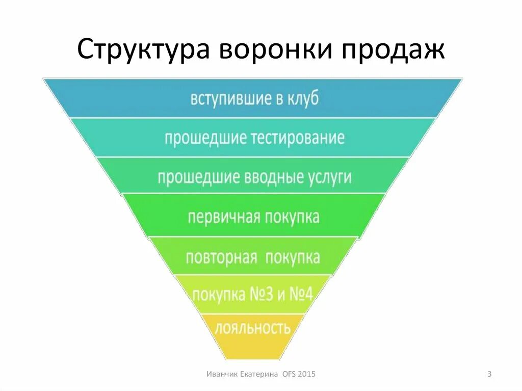 Метод воронки продаж. Воронка продаж. воронка продаж этапы. воронку продаж. воронка продаж фитнес.