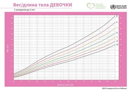 Weight for age