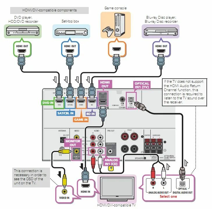 Av телевизор как подключить. Схема подключения 7.1 акустики к ресиверу Onkyo. Схема подключения av ресивера. Схема подключения ресивера Пионер к колонкам. Ресивер Пионер схема подключения.