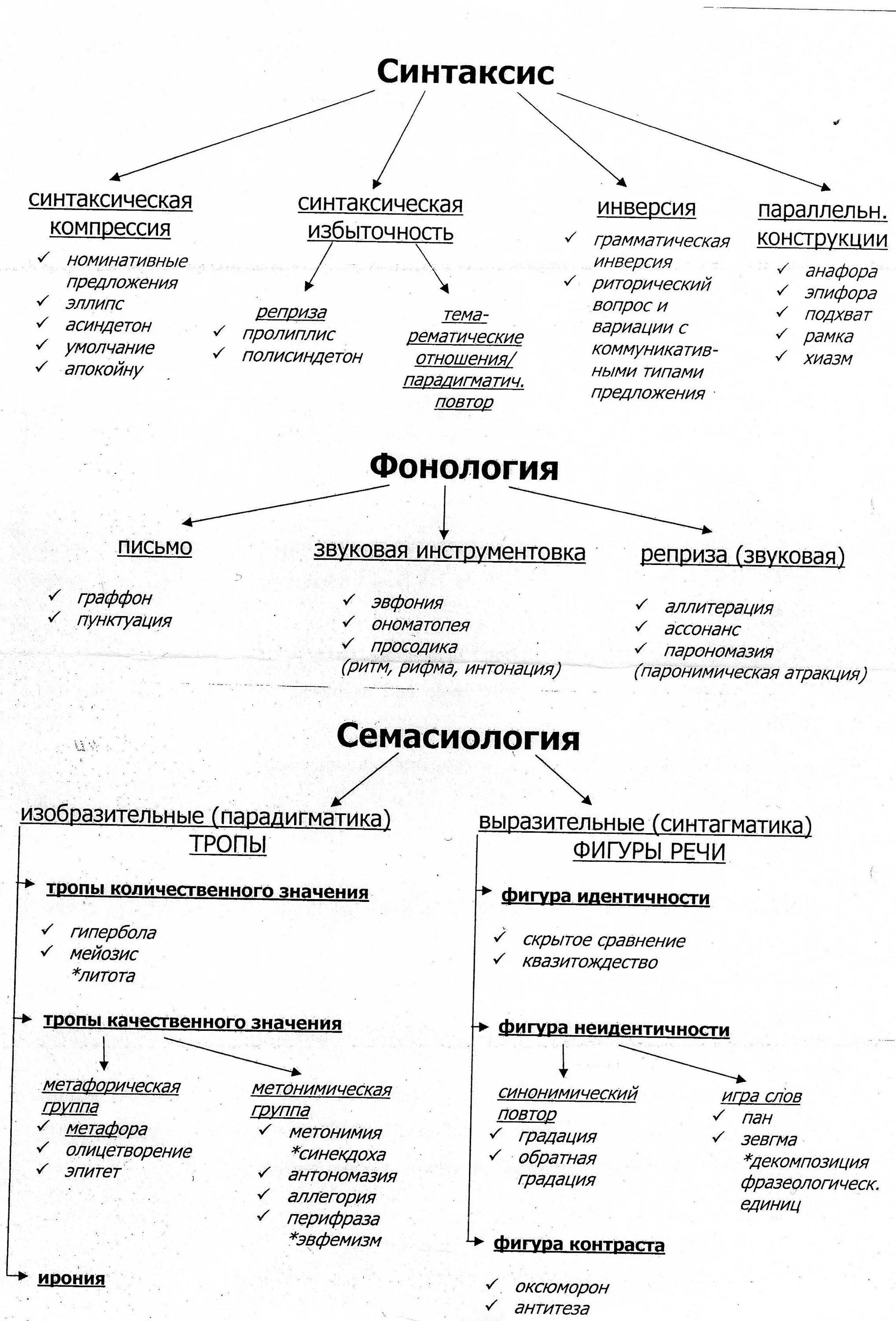 Стилистические ресурсы синтаксиса. Тропы лексика синтаксис прием. Стилистические ресурсы фонетики. Языковые средства выразительности. Тропы приемы егэ