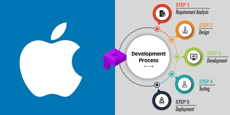 На каком языке пишутся приложения для ios. Язык для написания мобильных приложений. язык для ios разработки. языки для разработки под ios. ios разработчик на каких языках пишут.