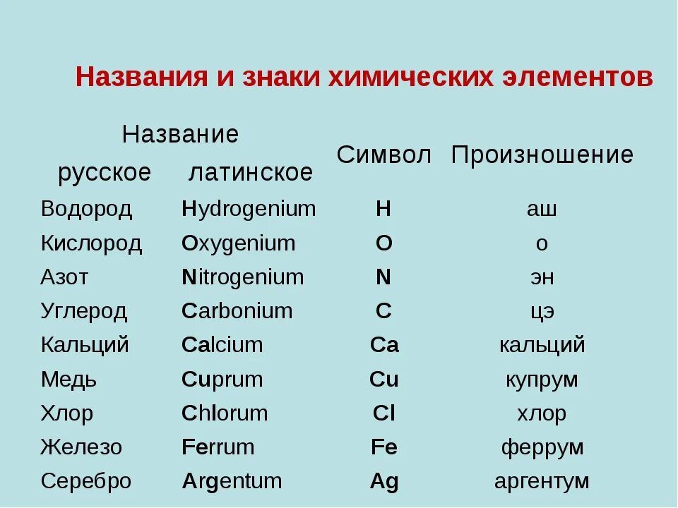 Название элементов по формуле. Химия произношение элементов. Таблица Менделеева с названиями элементов и произношением. Химия названия и символы хим элементов. Химические элементы таблица с названием и произношением.