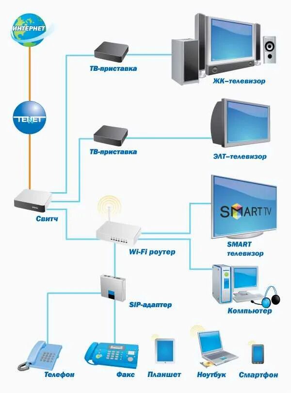 Схема подключения кабеля к роутеру. Схема подключения телевизора через роутер Ростелеком. Схема подключения интернет кабеля и роутера к телевизору. Схема подключения интернет кабеля к роутеру.