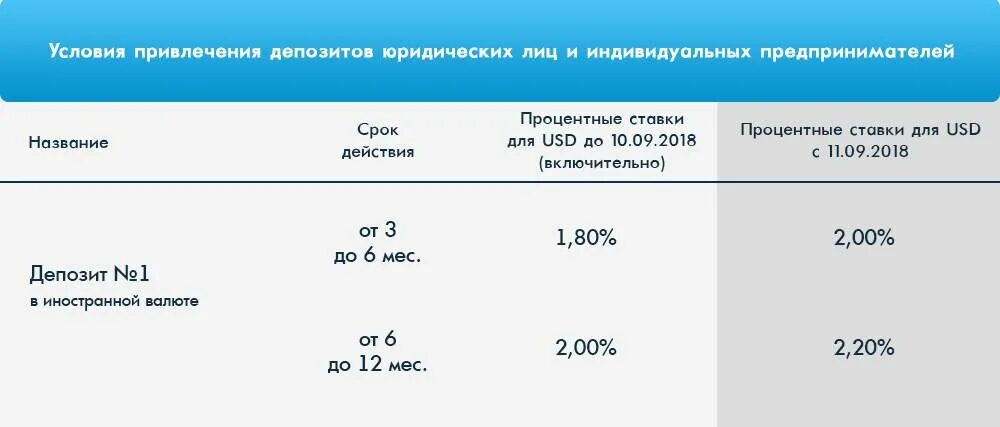 Альфа депозит для юридических лиц. Депозиты для юридических лиц ставки. Сравнение депозитов для юридических лиц. Ставки по депозитам юридических лиц. Ставки по депозитам для юридических лиц 2020.