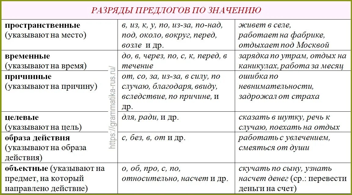 Указанную в предложении является. Разряды предлогов таблица. Разряды производных предлогов таблица. Виды предлогов таблица. Разряды предлогов по значению.