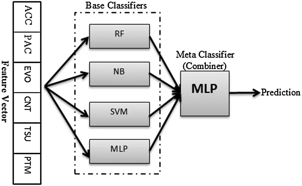 Ai text classifier. C4 диаграмма. stacking classifier. коллаборативный фильтр матричная факторизация. гибридная фильтрация рекомендательные системы.