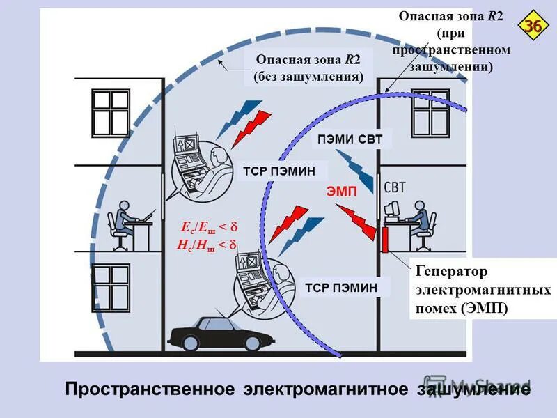 Зона в 1а. Зона r1 и r2 ПЭМИН. Зона r1 и r2 ПЭМИН схема. Информационная безопасность Генератор ПЭМИН. Зона для ПЭМИН.