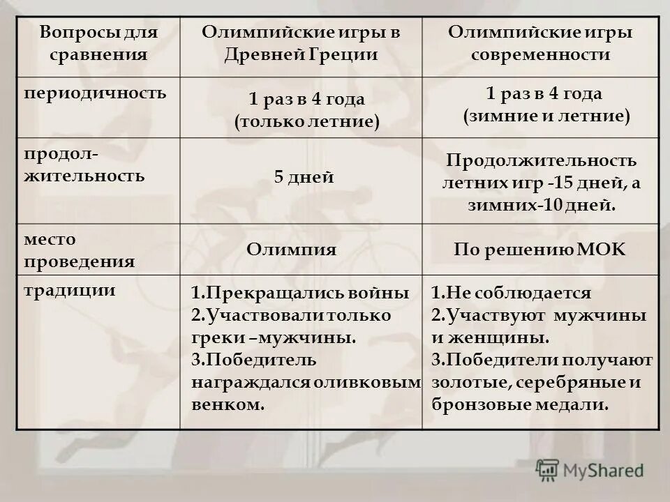 сходство олимпийских игр в древности и современности. периодичность проведения олимпийских игр в древней греции. сходство олимпийских игр в древности и сейчас. сходство олимпийских игр в древности и сейчас. игры в древности и современности.