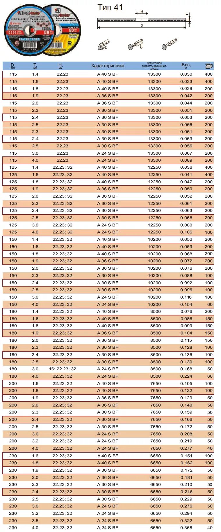Диаметр посадочного отверстия диска болгарки 125 мм. Круг отрезной "х-2" по металлу 125*1,0*22,23 мм, зубр. Таблицы с характеристикой отрезных кругов на болгарку. Толщина диска для болгарки по металлу. 36200-125-1.