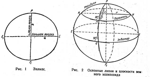 Размеры эллипсоида земли