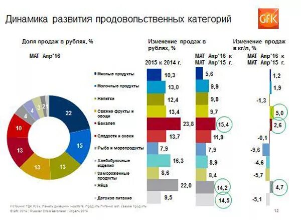 Категории продуктов питания в магазине. Сегменты рынка продуктов питания. Структура рынка FMCG. Сегменты продовольственного рынка. Структура продуктового рынка.