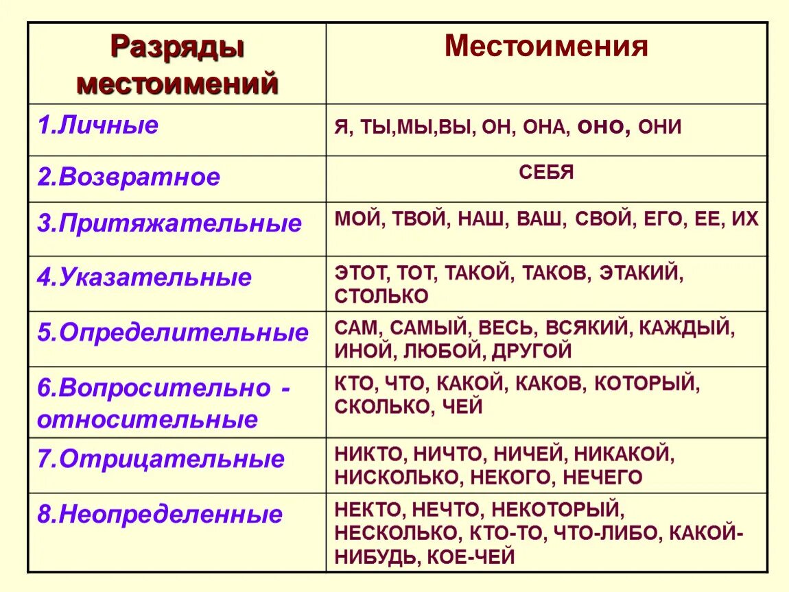 Какие местоимения обозначают любое лицо. Местоимения в русском примеры. Местоимения 6. Местоимения разряды местоимений 6 класс. Определительные местоимения в русском языке.