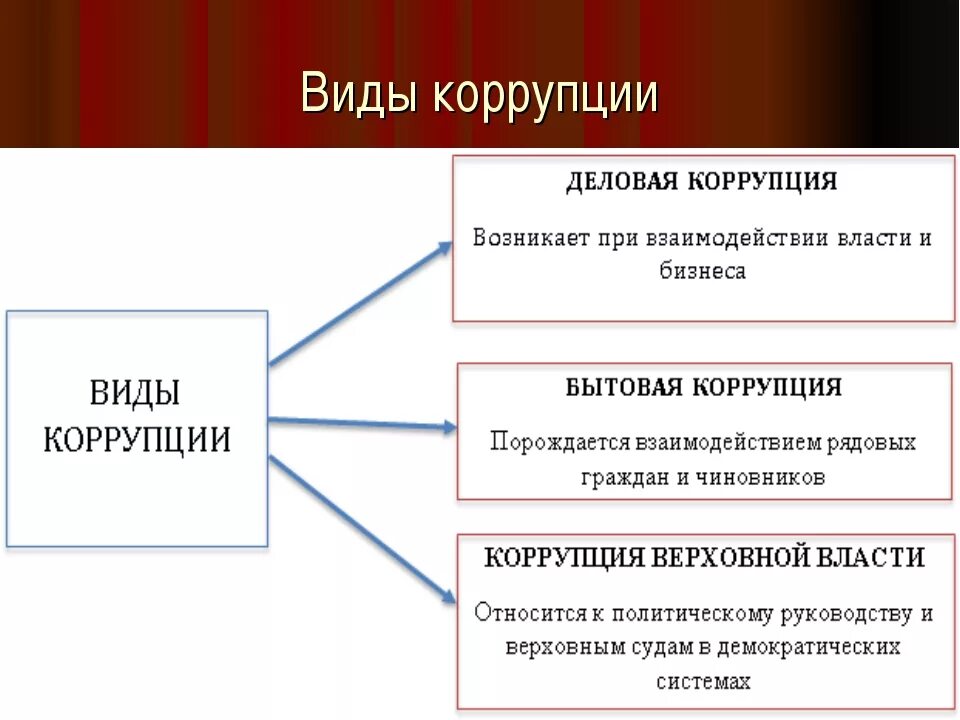 4 к функциям власти относятся. Виды коррупции. Формы коррупции. Виды и формы коррупции. Основные виды коррупции.