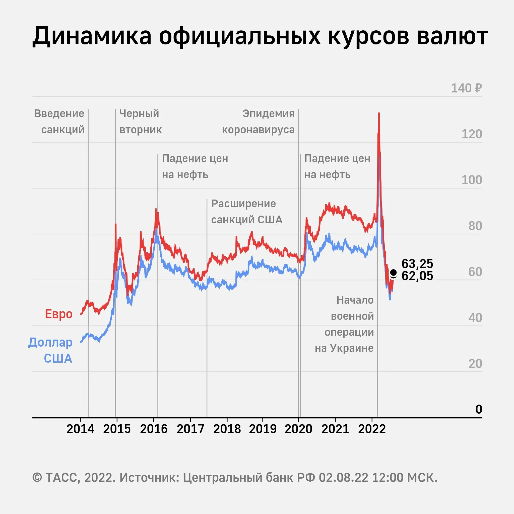 Курс российского сегодня в банках минска. Курс доллара. Курс доллара 2022. Курс доллара на сегодня. Курс евро.