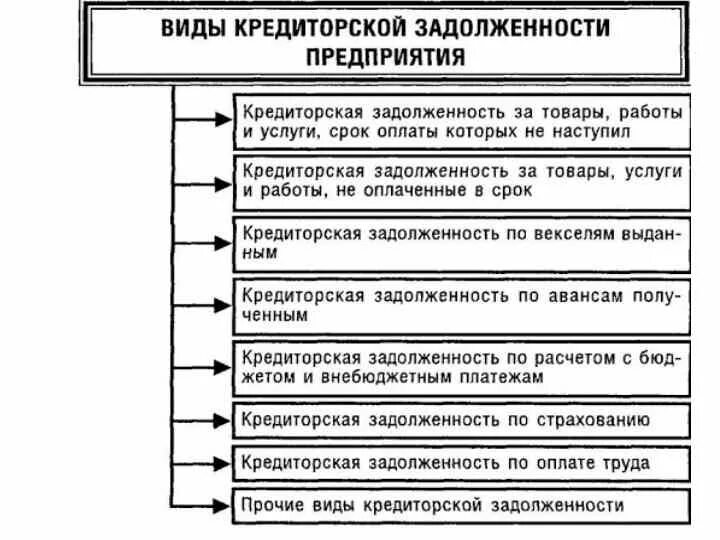 Кредиторская задолженность это. Кредиторская задолженность счет. Счета учета дебиторской и кредиторской задолженности. Кредиторская задолженность в бухгалтерском учете. Кредиторская задолженность основания