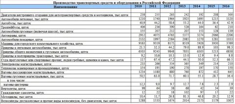 Сравнить промышленность