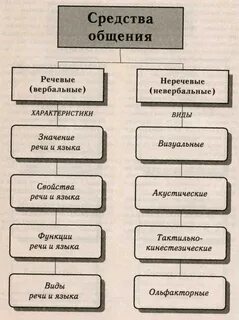 Какое средство общения выделяют