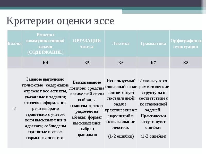 Критерии оценки география. Критерии эссе. Критерии оценки эссе. Критерии оценивания эссе. Критерии написания эссе.