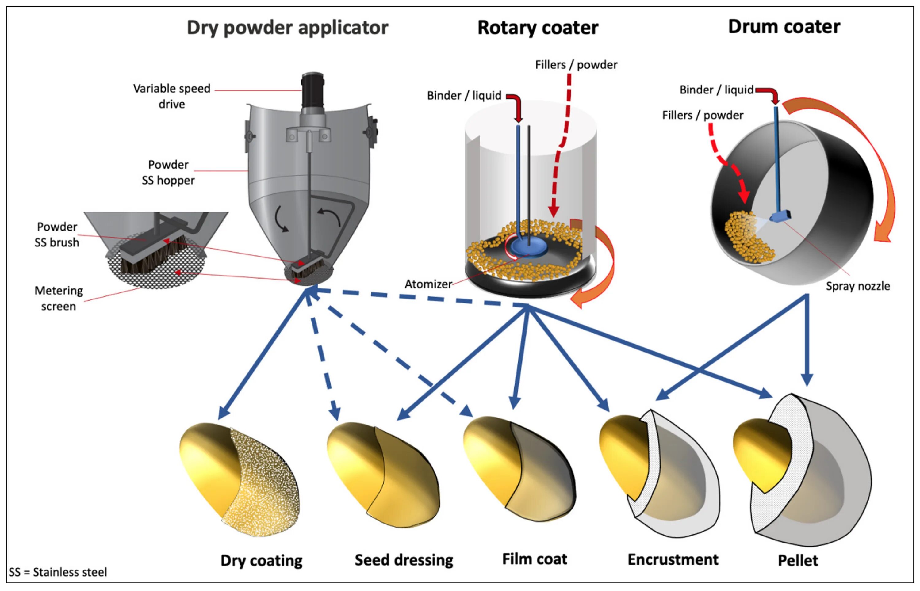 Coating article. Seed coat это. coating seeds. seed applicator. seed applicator llc.