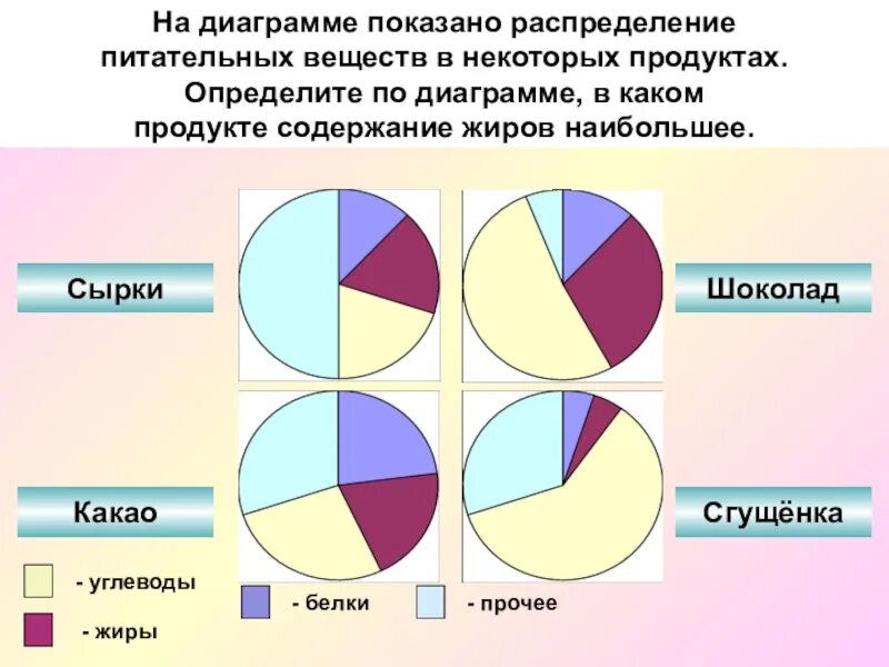 Диаграмма. Составление диаграммы. Круговая диаграмма это диаграмма. Диаграмма питательных веществ.