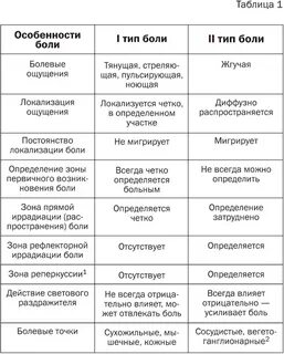 Как распознать что болит