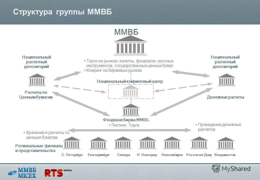 Структура фондовой биржи схема. Организационная структура Московской фондовой биржи. Структура фондового рынка Московской биржи. Схема работы биржи ценных бумаг.