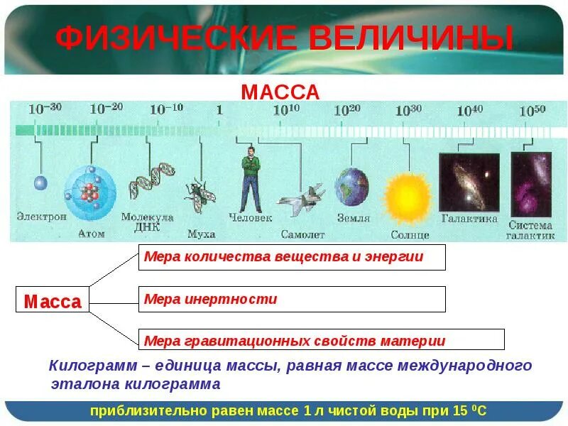 Масса энергия информации. Масса физ величина. килограмм физическая величина масса. физические величины 10 класс физика.