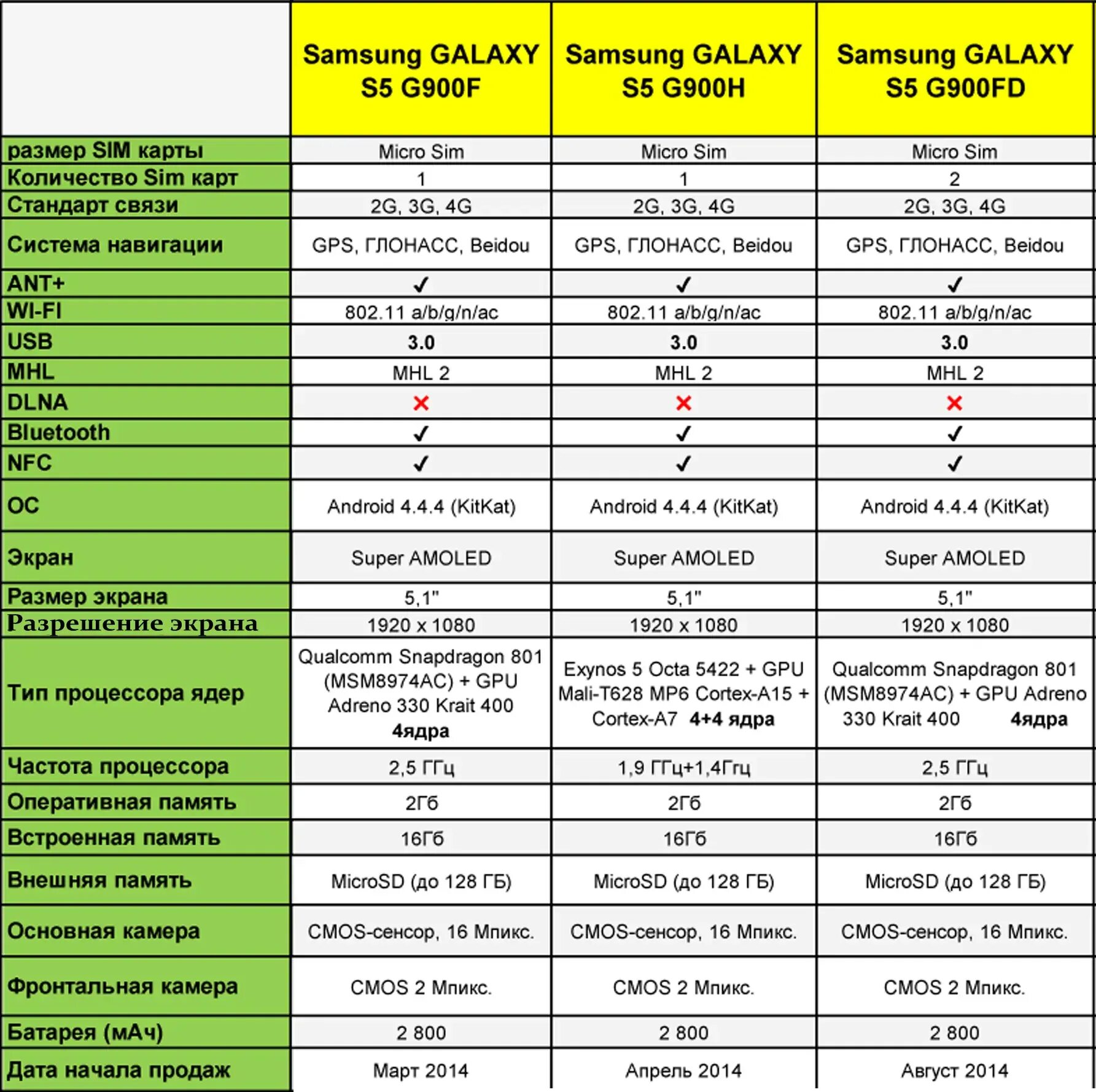 Сравнительная таблица смартфонов самсунг галакси. Самсунг а 32 хар ка. Samsung Galaxy a22s 5g. Сравнительная таблица смартфонов самсунг s20. А32 самсунг сравнение