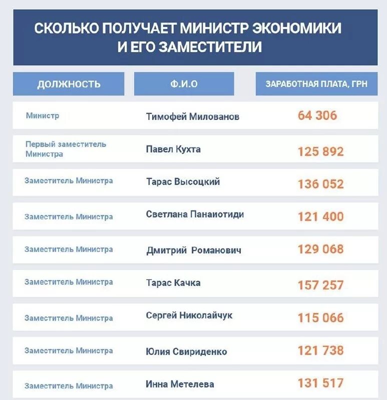 Заработная плата в министерстве финансов. Зарплата заместителя министра. Заработная плата министра. Зарплата помощника министра. Зарплаты в министерствах.