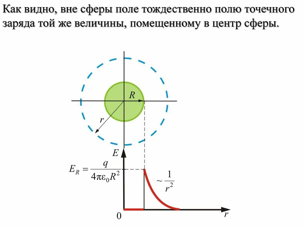 Поле заряженного проводящего шара. Напряженность поля равномерно заряженного шара. напряженность электрического поля равномерно заряженного шара. напряженность и потенциал равномерно заряженной сферы. электрическое поле заряженной сферы и шара.