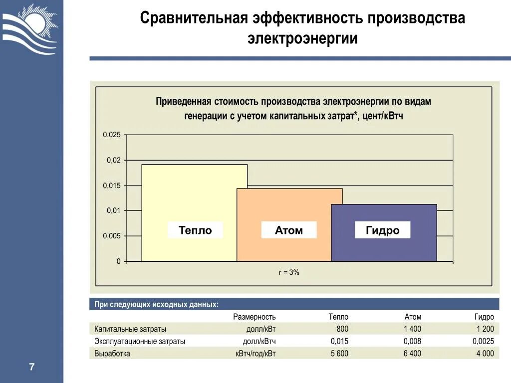 Затраты на производство энергии. Себестоимость производства электроэнергии. Стоимость электроэнергии для производства. Стоимость производства электроэнергии по видам генерации. Себестоимость произведенной 'электроэнергии в России.