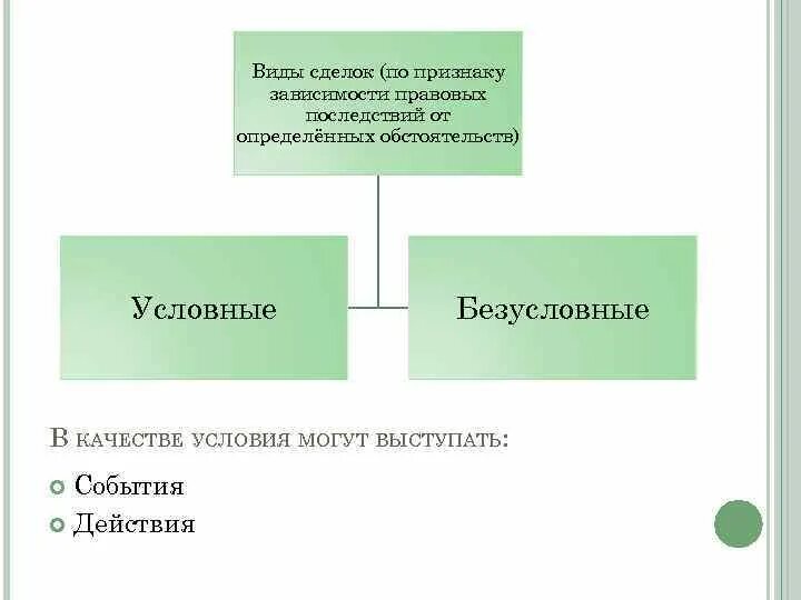 Виды сделок с примерами. Условные сделки примеры. Безусловные сделки примеры. Условные и безусловные сделки примеры. Основные признаки сделки