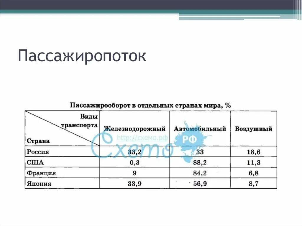 Структура пассажирооборота. Пассажирооборот Японии. Пассажиропоток по видам транспорта. Пассажирооборот Франции. Структура пассажиропотока.