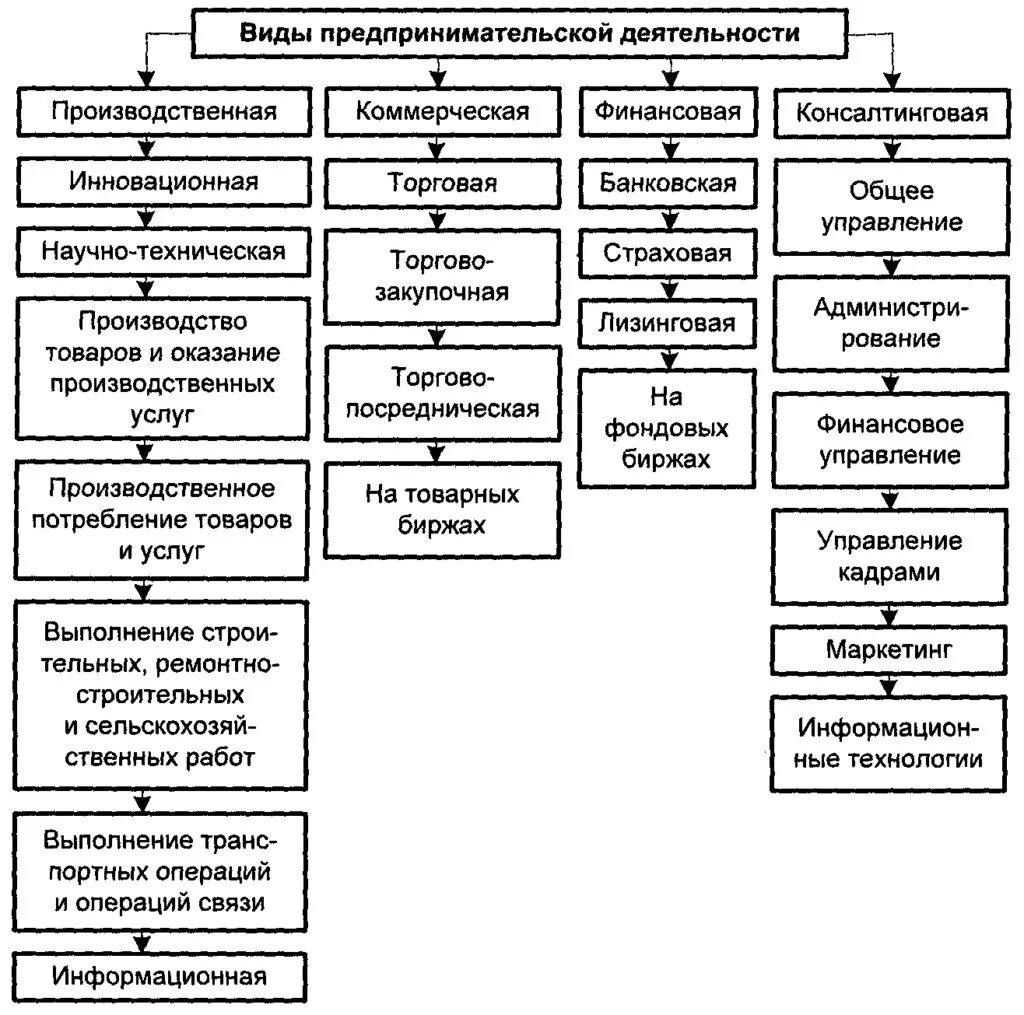 Составить схему «формы и виды предпринимательской деятельности».. Формы организации предпринимательской деятельности схема. Составьте схему «виды предпринимательства». Коммерческий вид предпринимательской деятельности. Этапы производственной деятельности