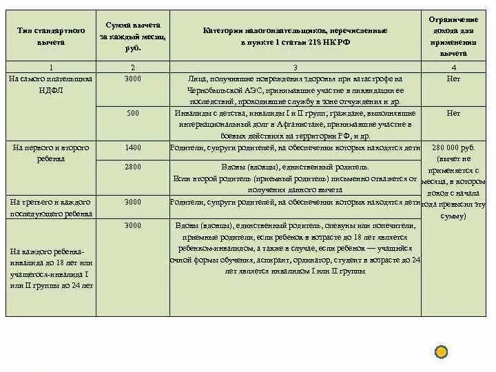 Статья 218 стандартные вычеты. 218 НК РФ пункт 1 подпункт 4. ПП. 4 П. 1 ст. 218 НК РФ. Пункт 1 ст 218 налогового кодекса. ПП. 2 П. 1 ст. 218 налогового кодекса Российской.