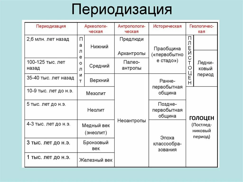 Таблица первобытных. Каменный век-археологическая периодизация таблица. Каменный век бронзовый век Железный век таблица. Археологическая периодизация и хронология таблица. Периодизация бронзовый век и Железный век.