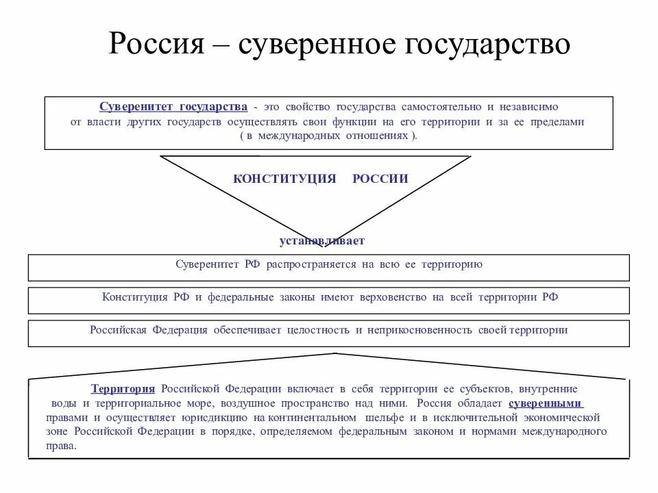 Конституция устанавливает принцип государственного суверенитета