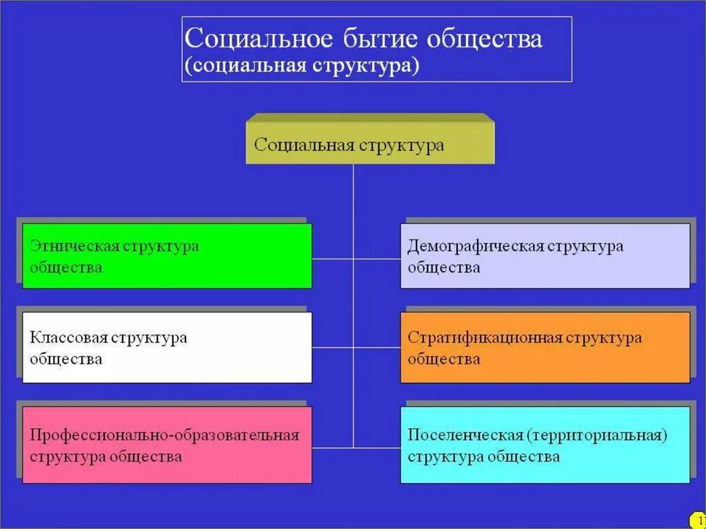 Структура общества это. Социальная структура общества философия. Структура общества в философии. Структура социальной философии. Структура бытия общества.