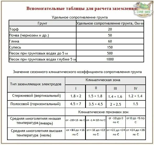 Удельное сопротивление грунта пуэ. Сопротивление грунта таблица для заземления. расчет удельного сопротивления грунта для заземления. сопротивление контура заземления нормы. норма сопротивления заземляющего устройства заземления.