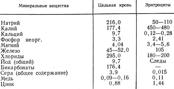 Содержание соли в крови человека. Содержание Минеральных веществ в крови. Минеральный состав крови человека. Минеральный состав плазмы крови. Нормальный химический состав крови человека.