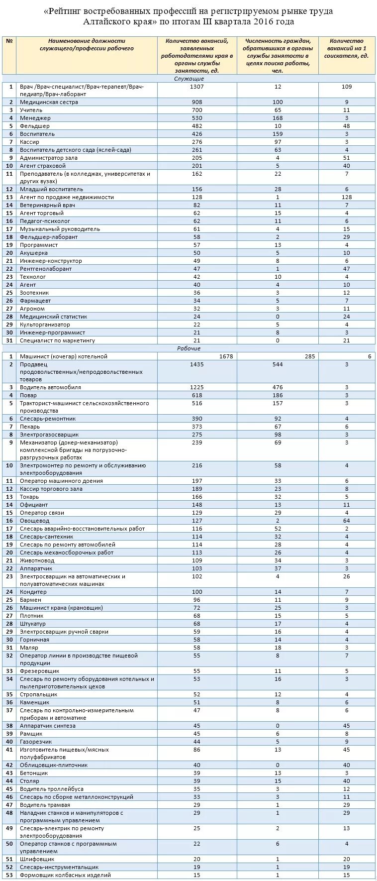 Востребованные профессии в алтайском крае. Востребованные профессии на рынке труда алтайского края. Отрицательные качества человк. Самые востребованные профессии в краснодаре. Трудовые ресурсы алтайского края.