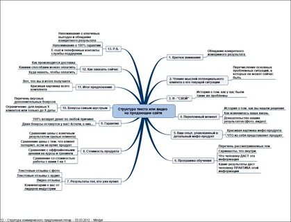 Схемы продающих текстов
