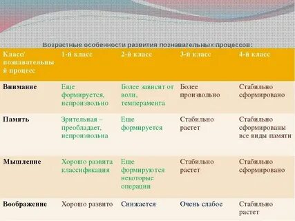 Особенности познавательной сферы младшего школьника