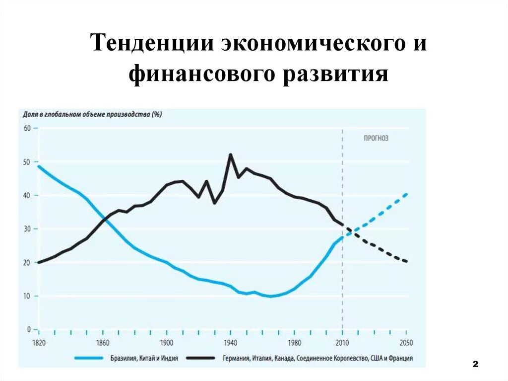 Тренд экономического развития