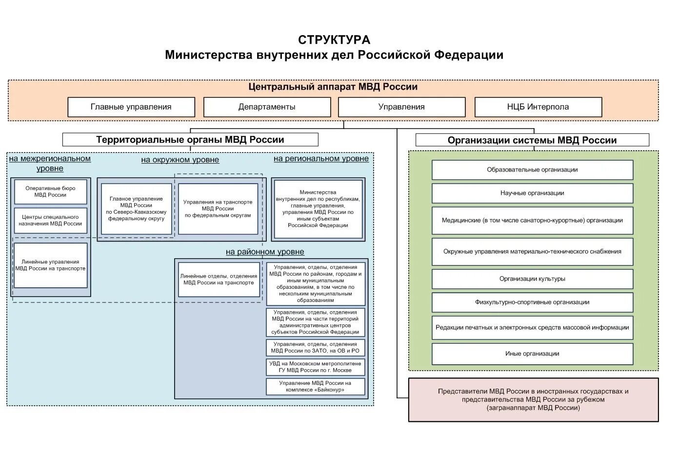 Структура органов МВД России схема. Структура Министерства внутренних дел РФ схема. Структура полиции МВД РФ схема. Структура Министерства внутренних дел таблица. Аппарат ведомства