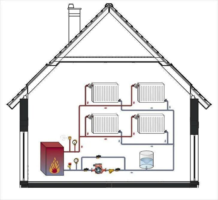 Как отопить дом. Система отопления печное водяное отопление в частном доме , схема. Система отопления двухэтажного дома с мансардой. Отопление с мансардой 80 м. Отопление в частномидоме.