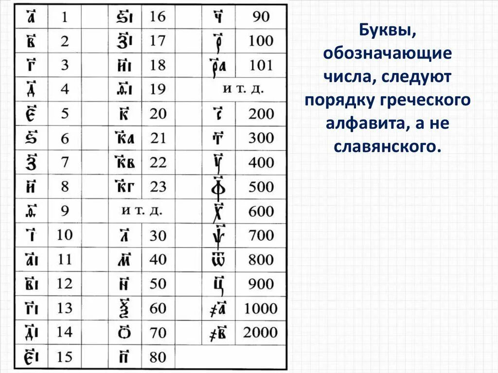 Какого числа ы. Числа церковнославянского языка таблица. Цифры в церковнославянском языке. Обозначение цифр на церковно-Славянском языке. Церковно-Славянский алфавит таблица.