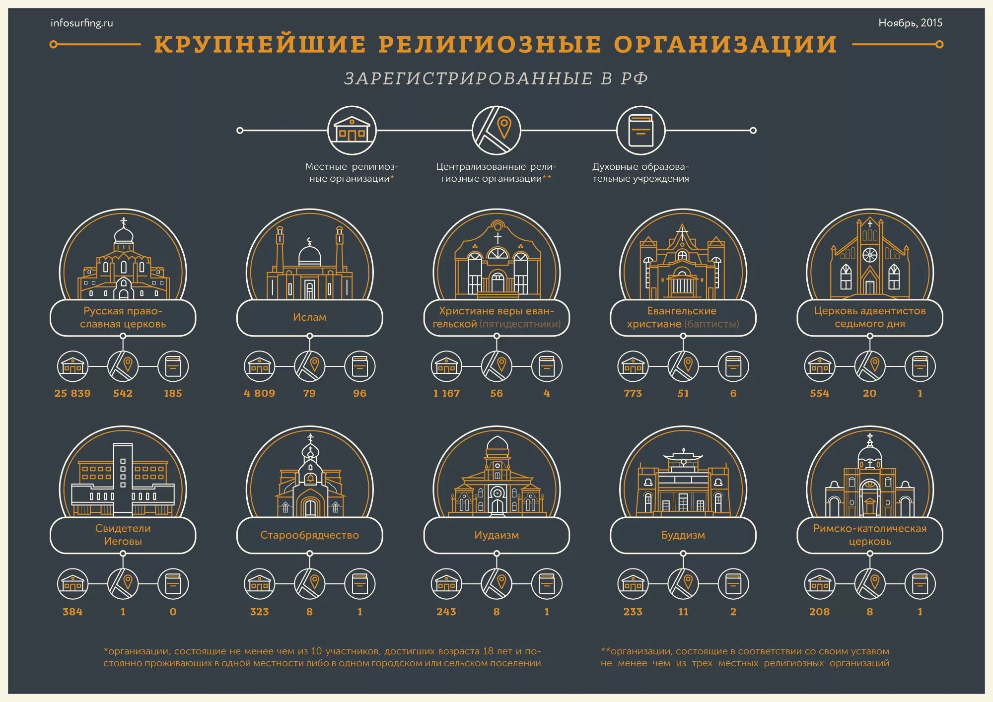 Религиозные организации примеры. Религиозные объединения и организации в РФ. Таблица религиозные организации в России.