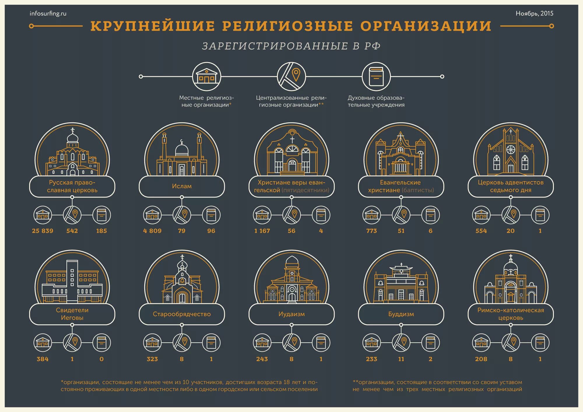 Учреждения россии примеры. Религиозные организации примеры. Религиозные объединения и организации в РФ. Таблица религиозные организации в России.