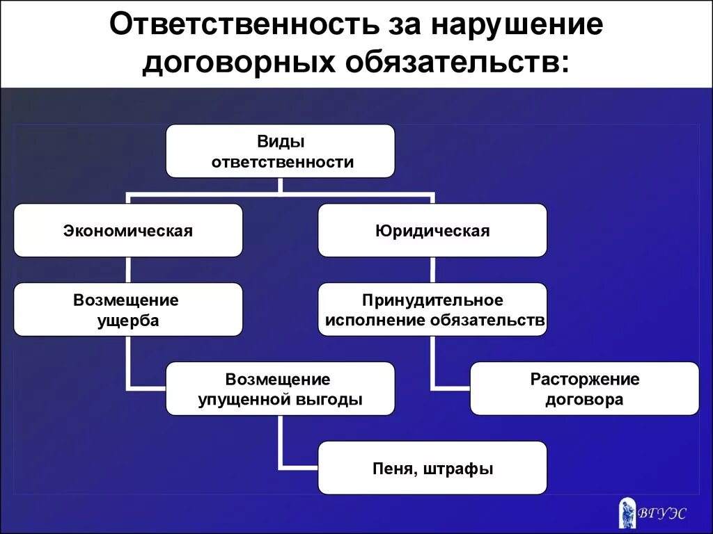 Чем грозит невыполнение. Ответственность за нарушение обязательства схема. Виды ответственности по договору за невыполнения обязательств. Ответственность за нарушение договорных обязательств. Ответственность за неисполнение договора.